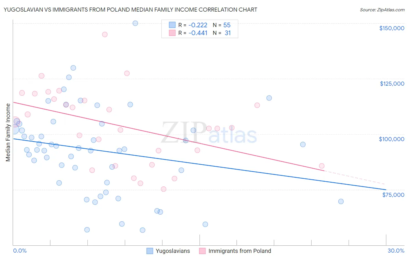 Yugoslavian vs Immigrants from Poland Median Family Income
