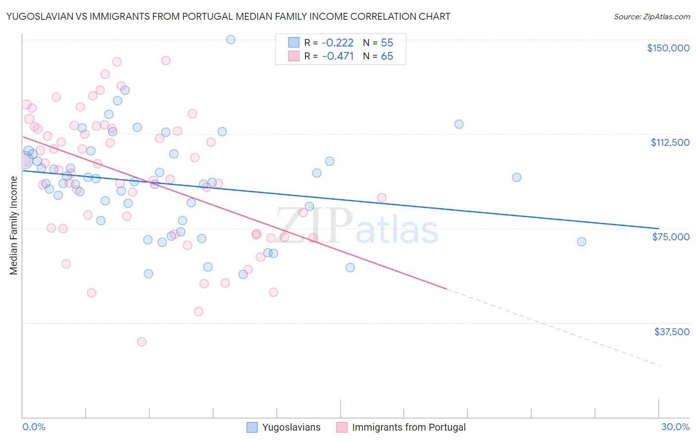 Yugoslavian vs Immigrants from Portugal Median Family Income