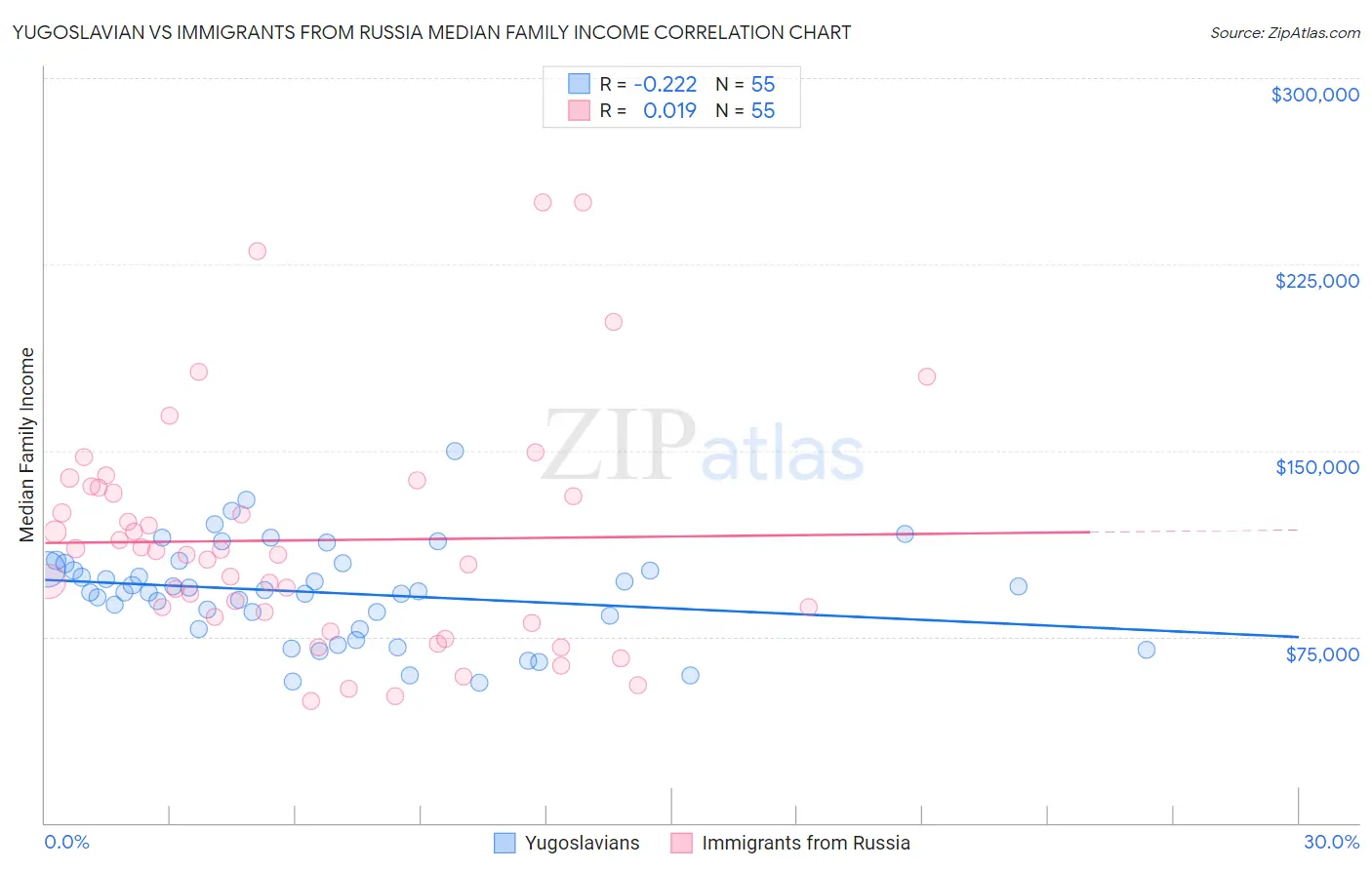 Yugoslavian vs Immigrants from Russia Median Family Income