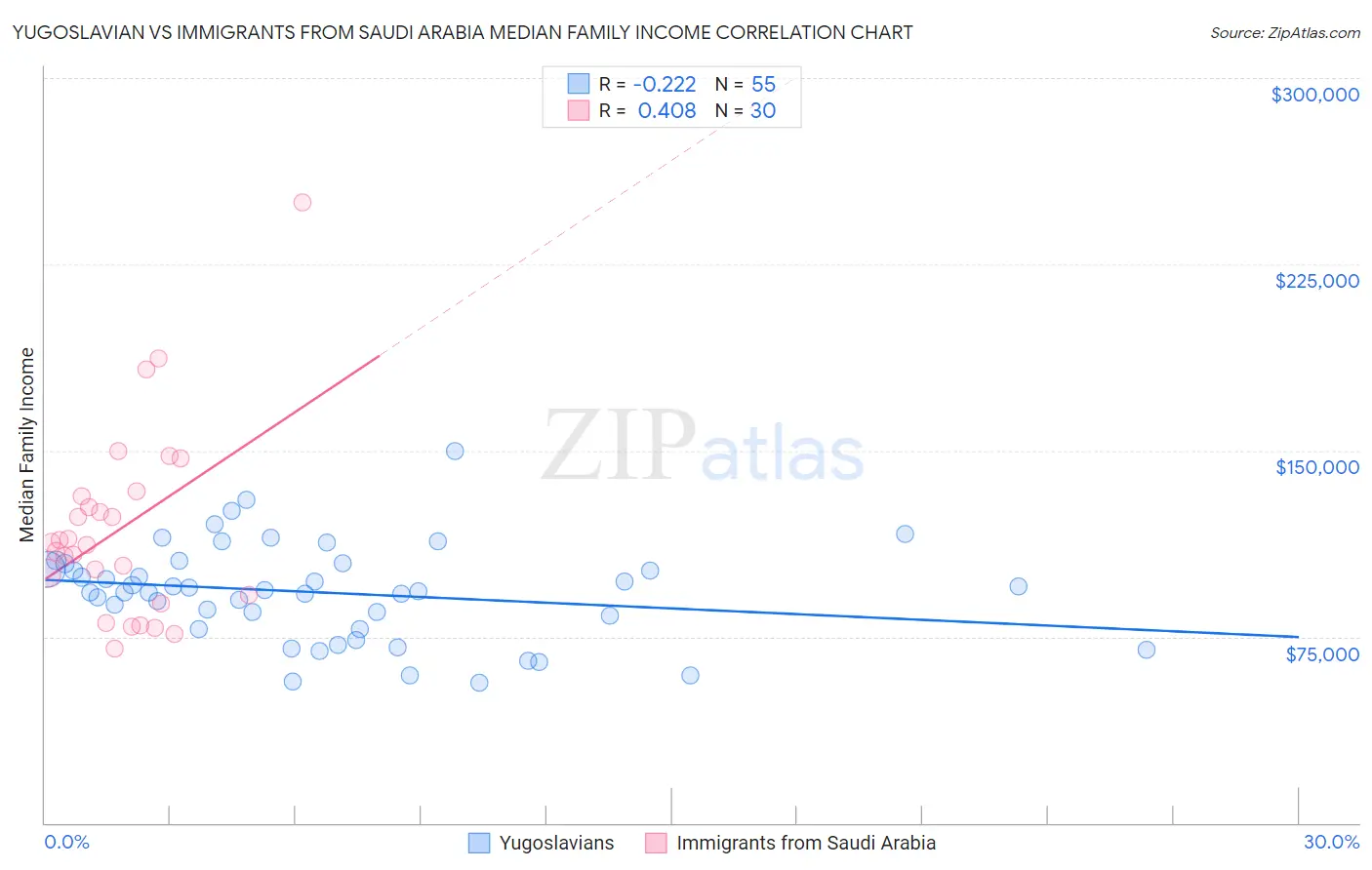 Yugoslavian vs Immigrants from Saudi Arabia Median Family Income