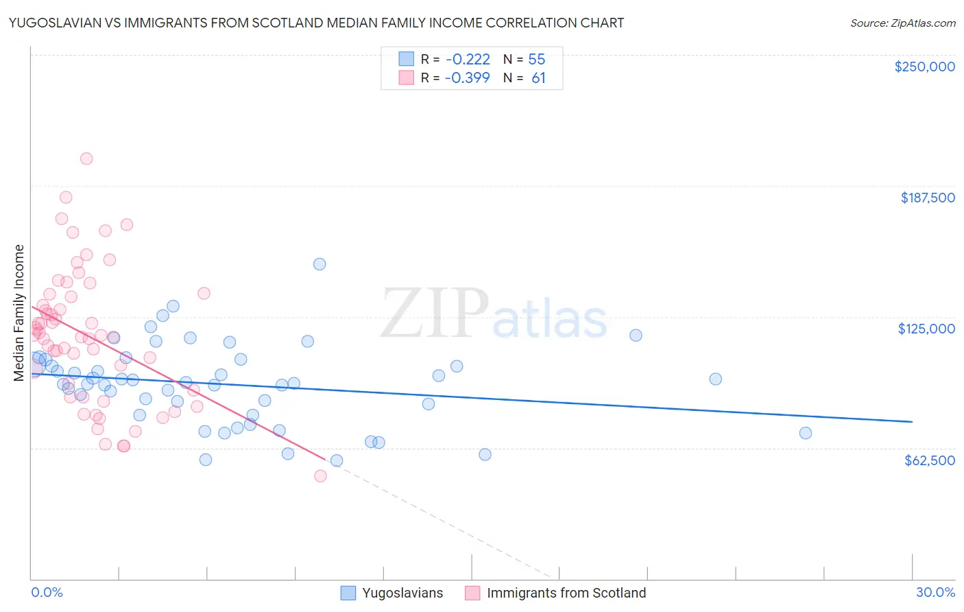 Yugoslavian vs Immigrants from Scotland Median Family Income