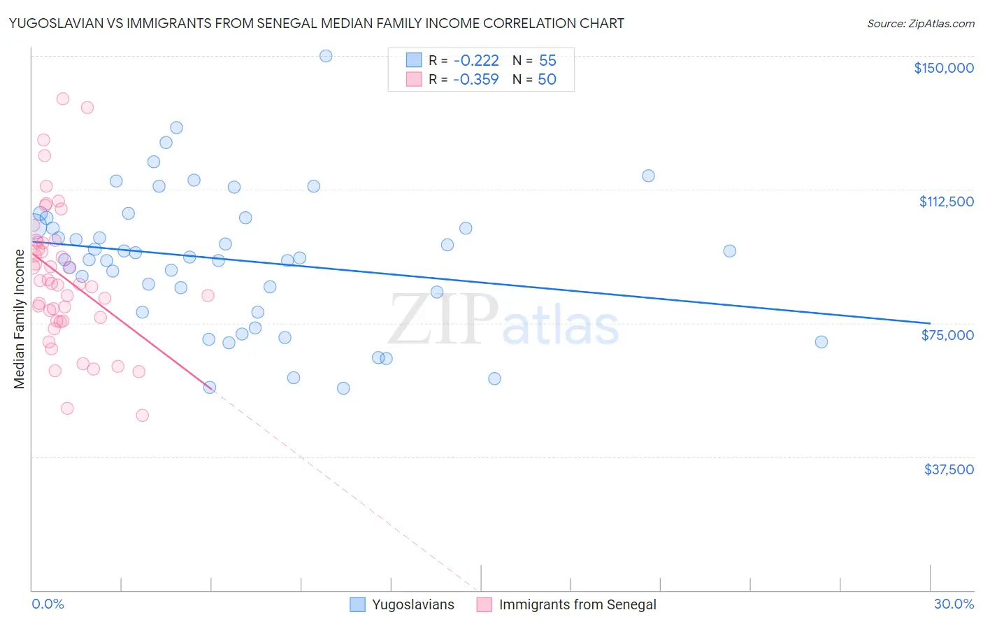 Yugoslavian vs Immigrants from Senegal Median Family Income