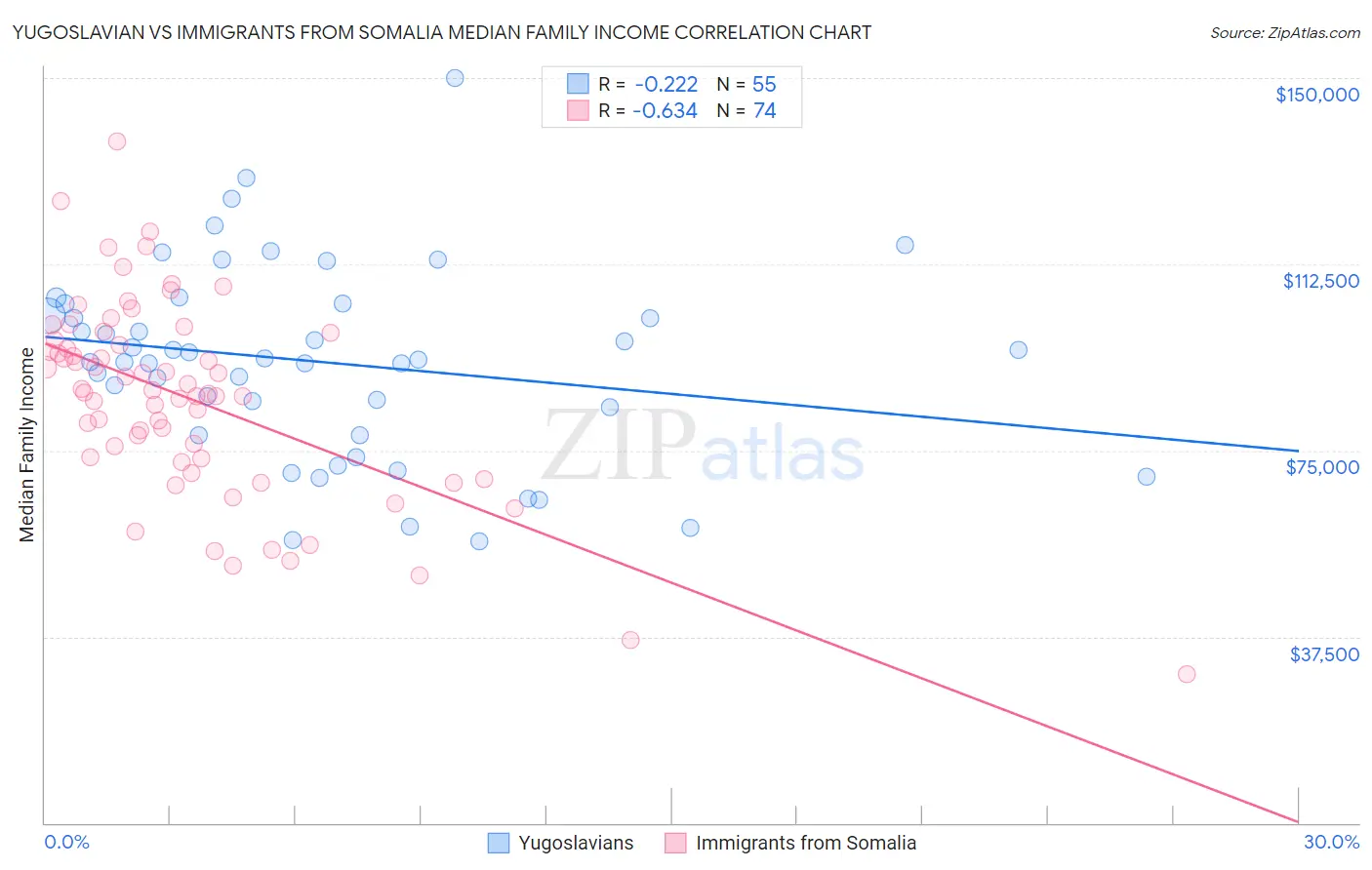 Yugoslavian vs Immigrants from Somalia Median Family Income