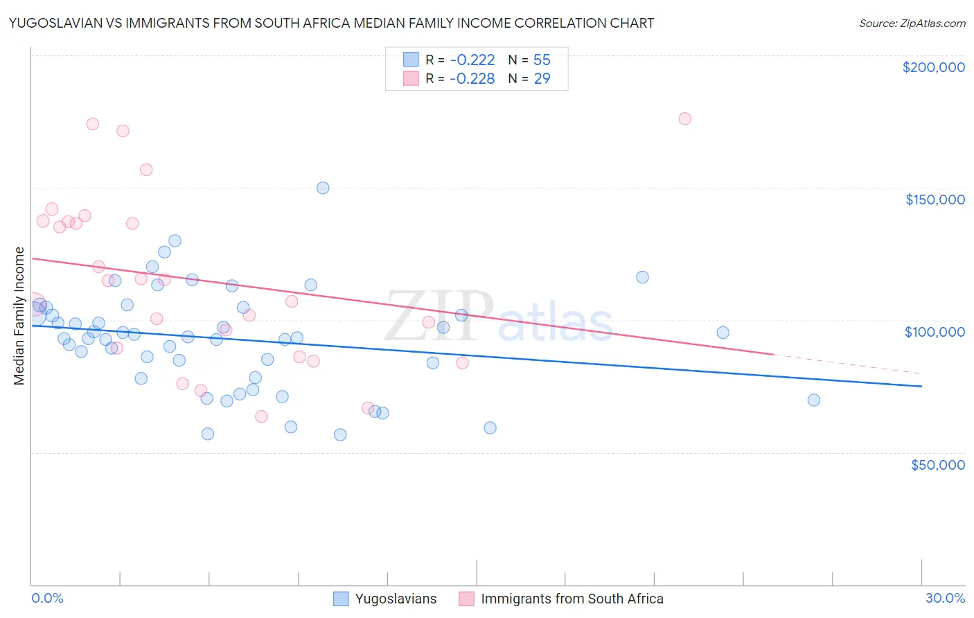 Yugoslavian vs Immigrants from South Africa Median Family Income
