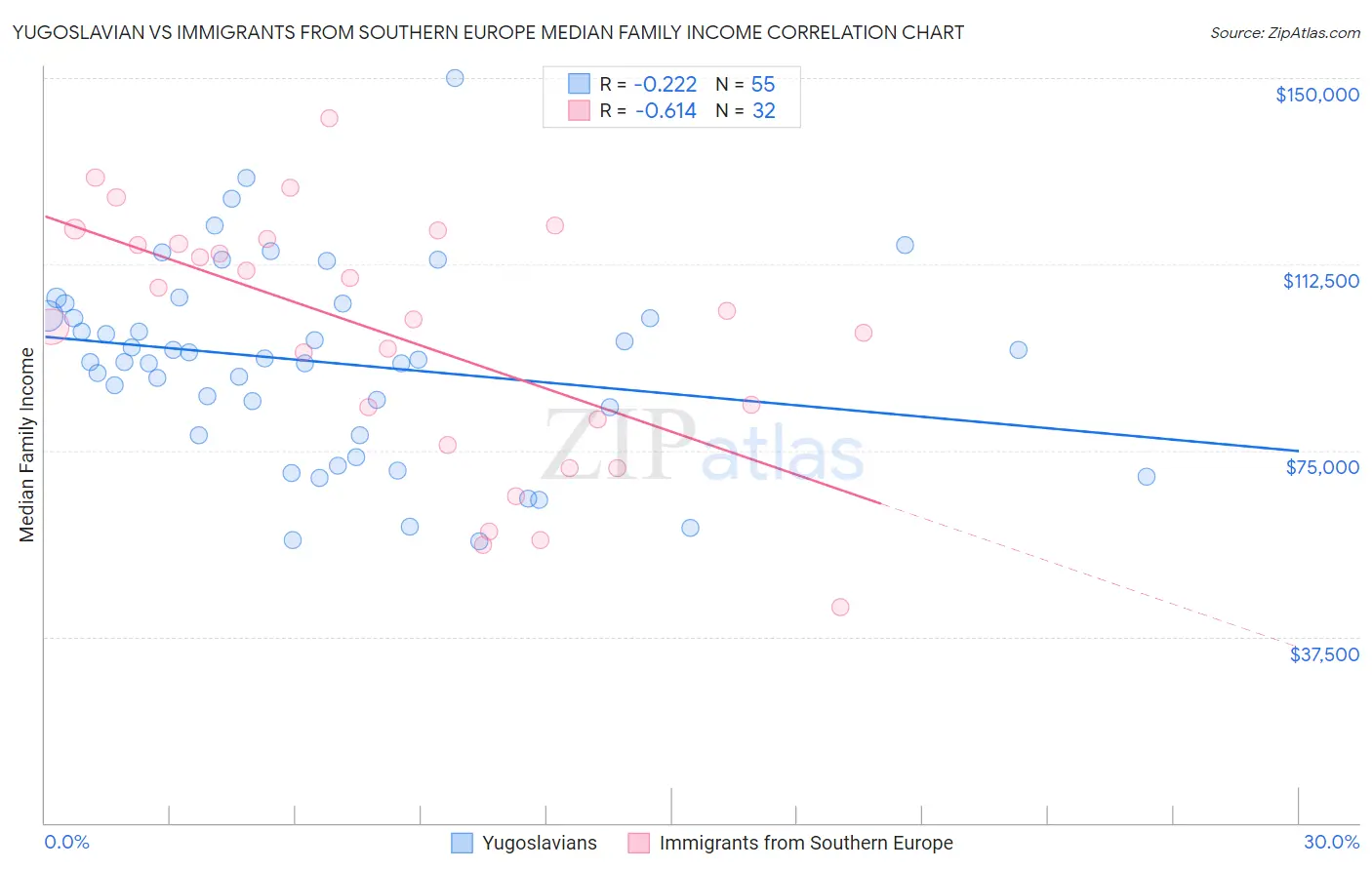 Yugoslavian vs Immigrants from Southern Europe Median Family Income