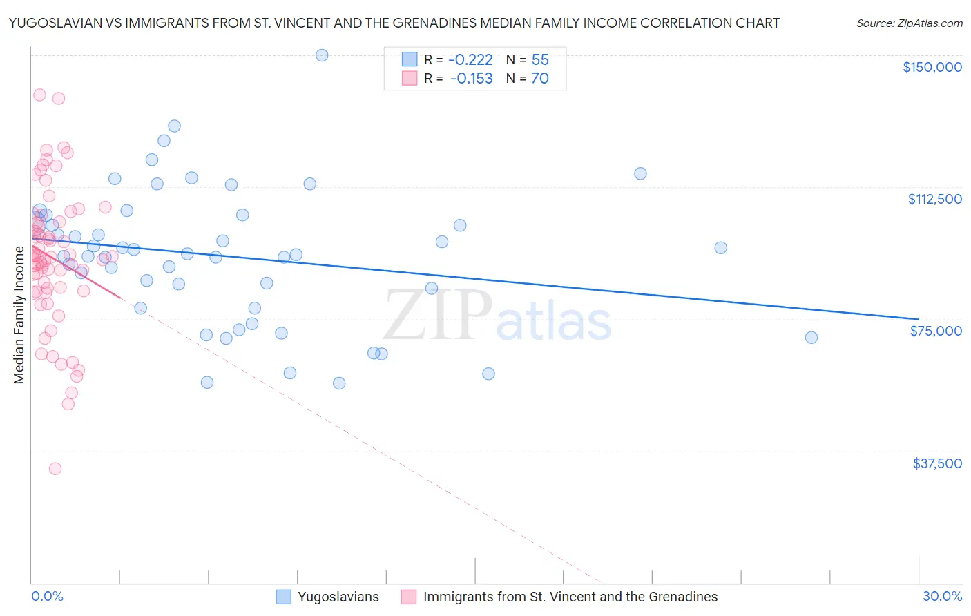 Yugoslavian vs Immigrants from St. Vincent and the Grenadines Median Family Income