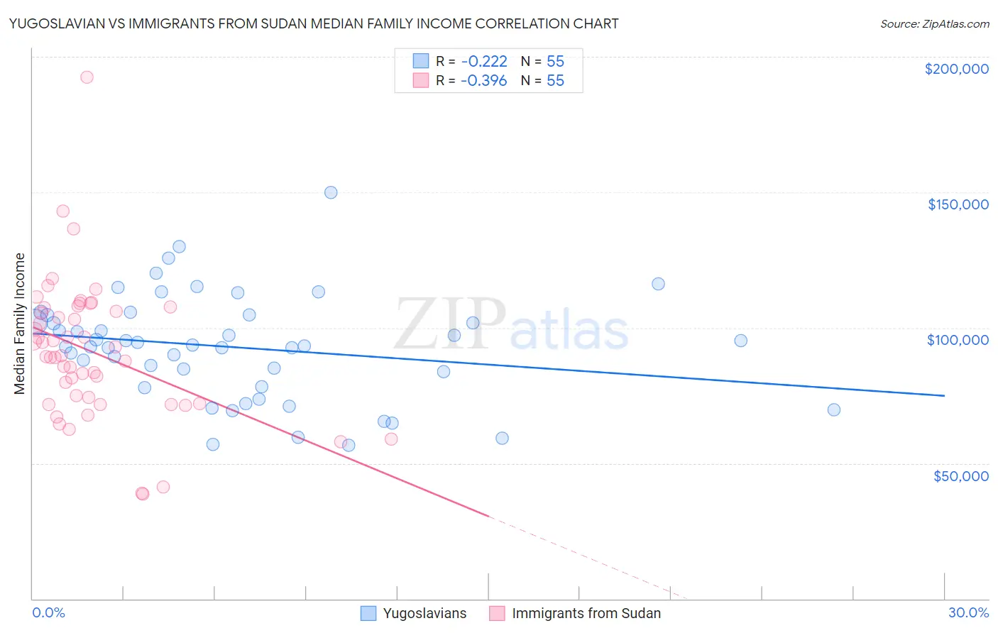 Yugoslavian vs Immigrants from Sudan Median Family Income