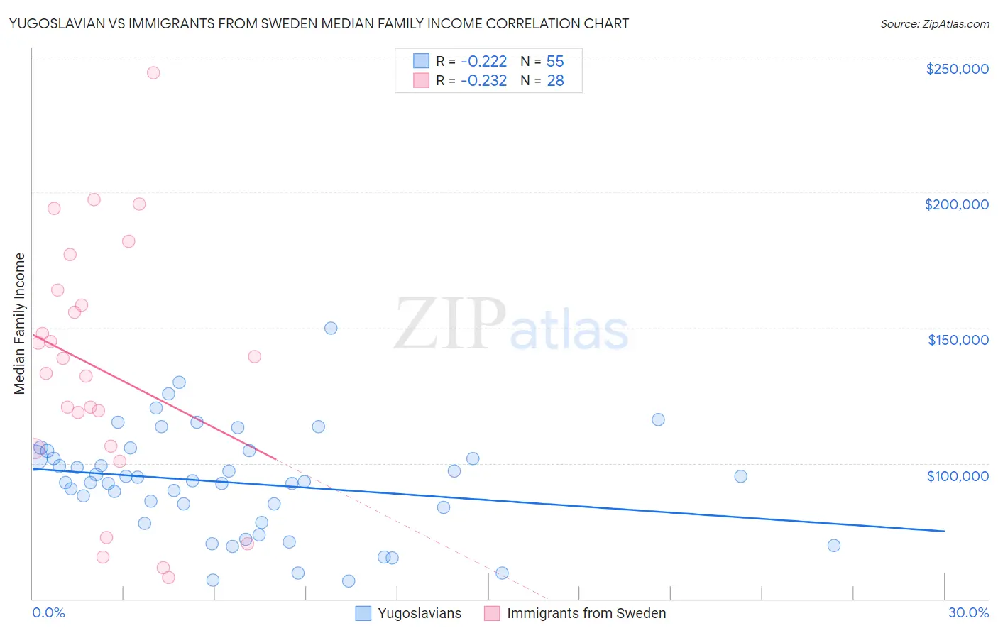 Yugoslavian vs Immigrants from Sweden Median Family Income