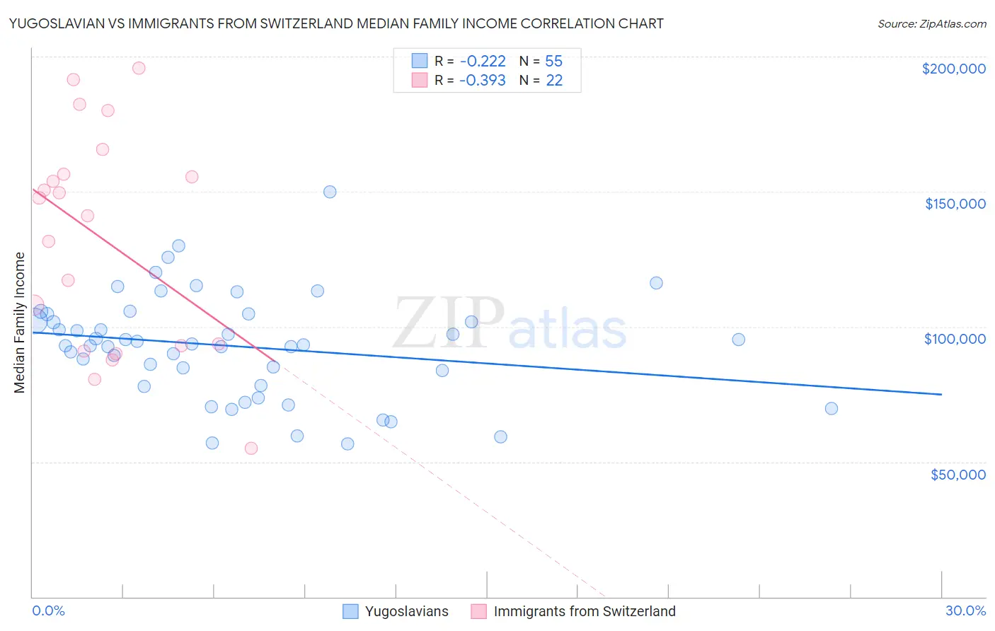 Yugoslavian vs Immigrants from Switzerland Median Family Income