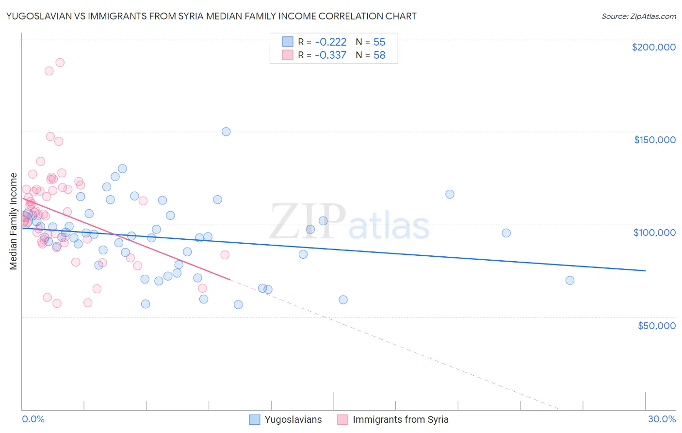 Yugoslavian vs Immigrants from Syria Median Family Income