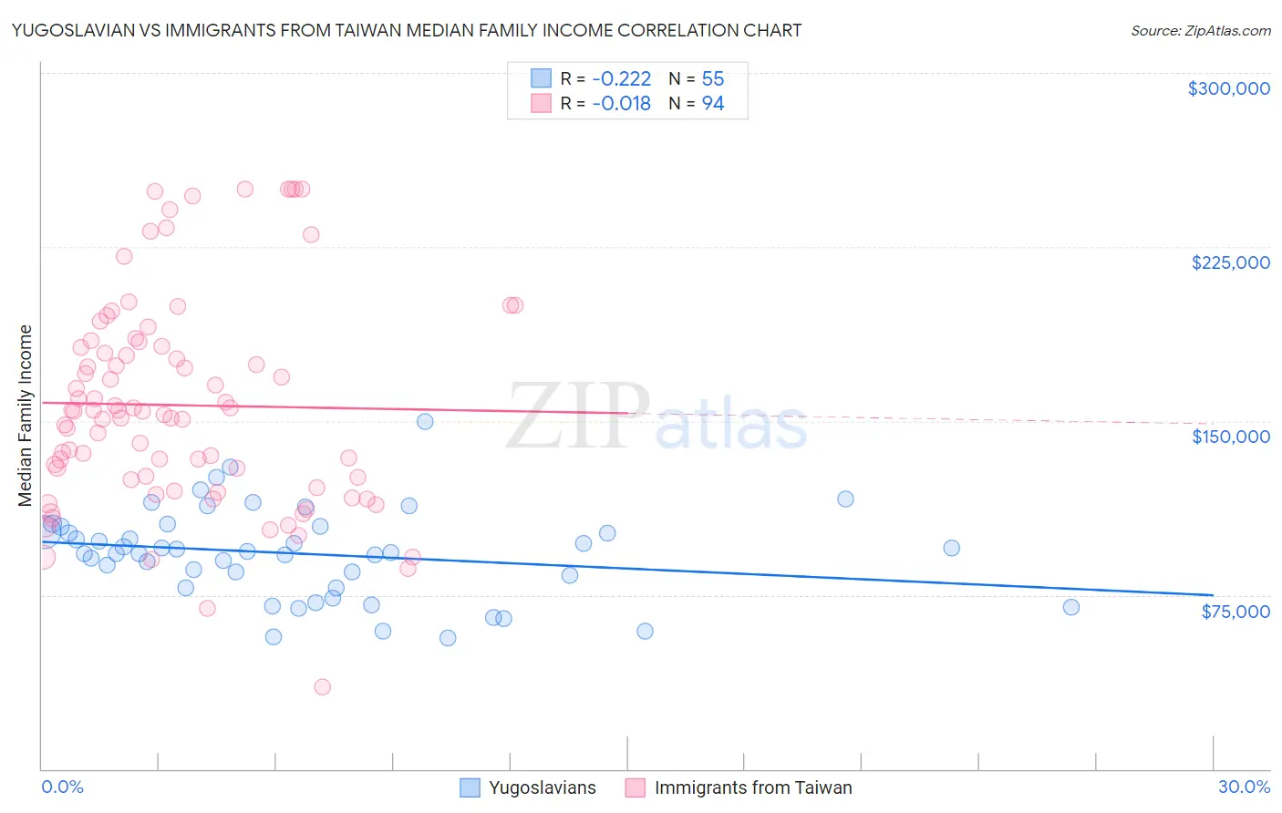 Yugoslavian vs Immigrants from Taiwan Median Family Income
