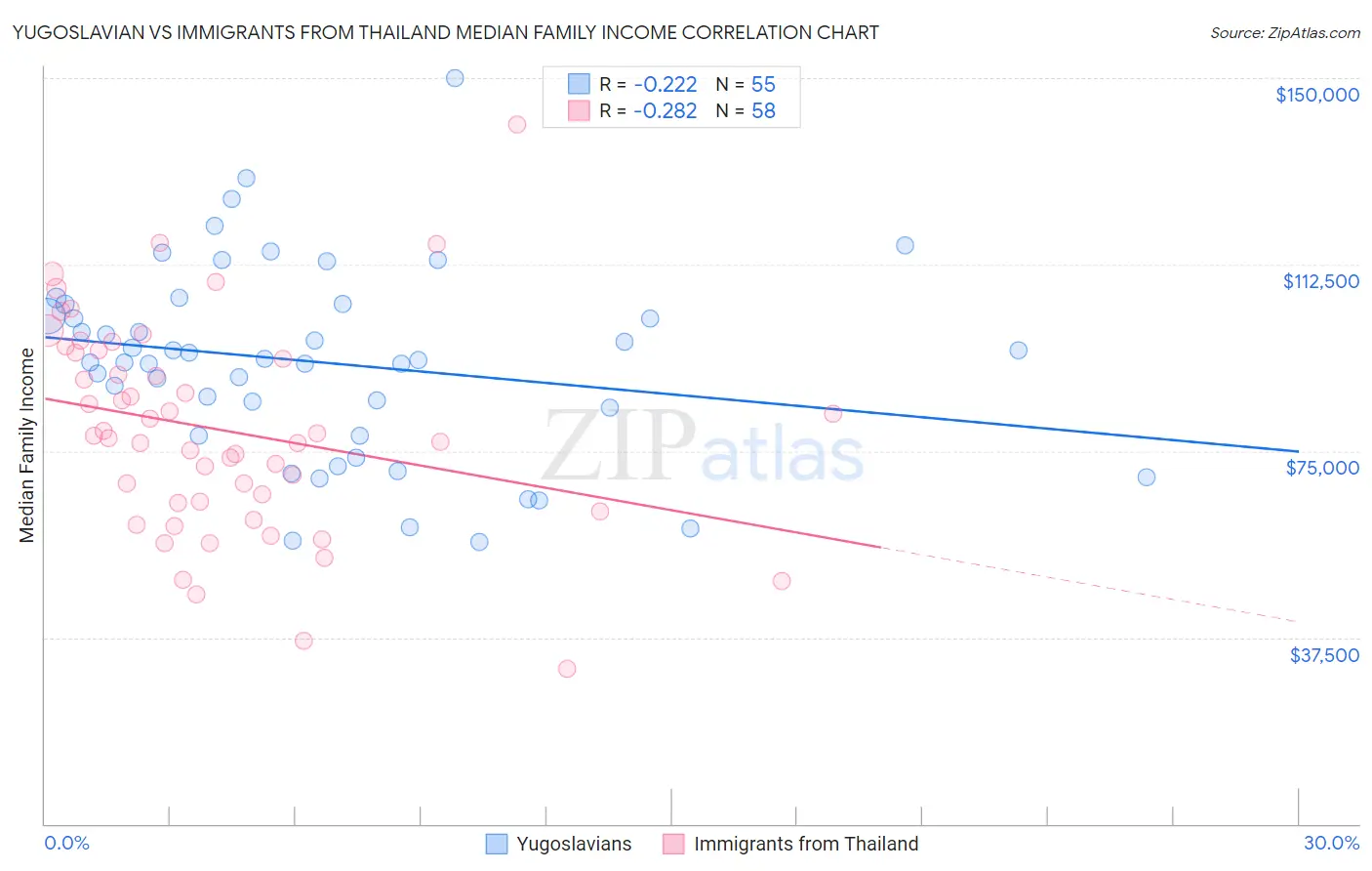 Yugoslavian vs Immigrants from Thailand Median Family Income