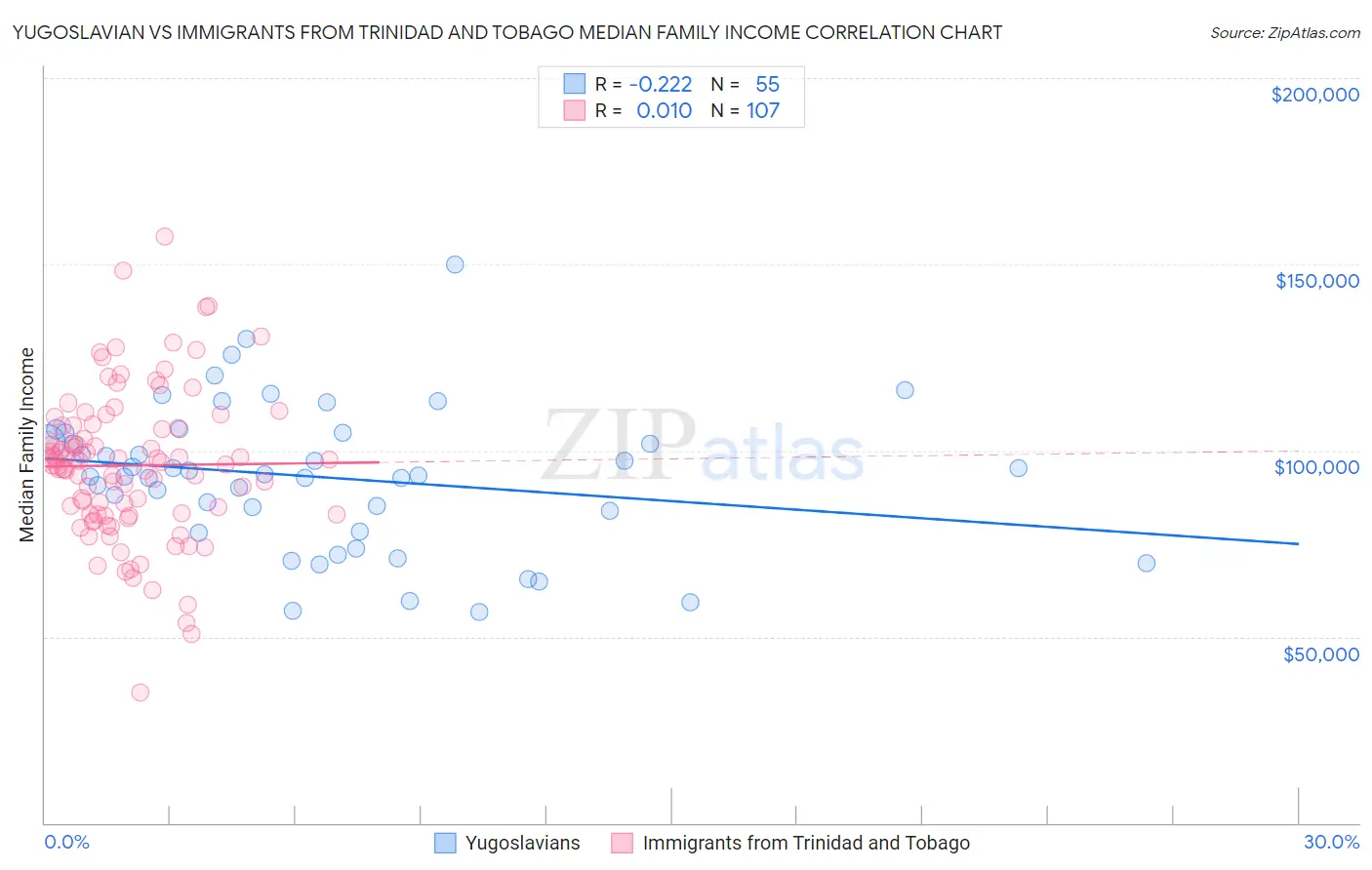 Yugoslavian vs Immigrants from Trinidad and Tobago Median Family Income