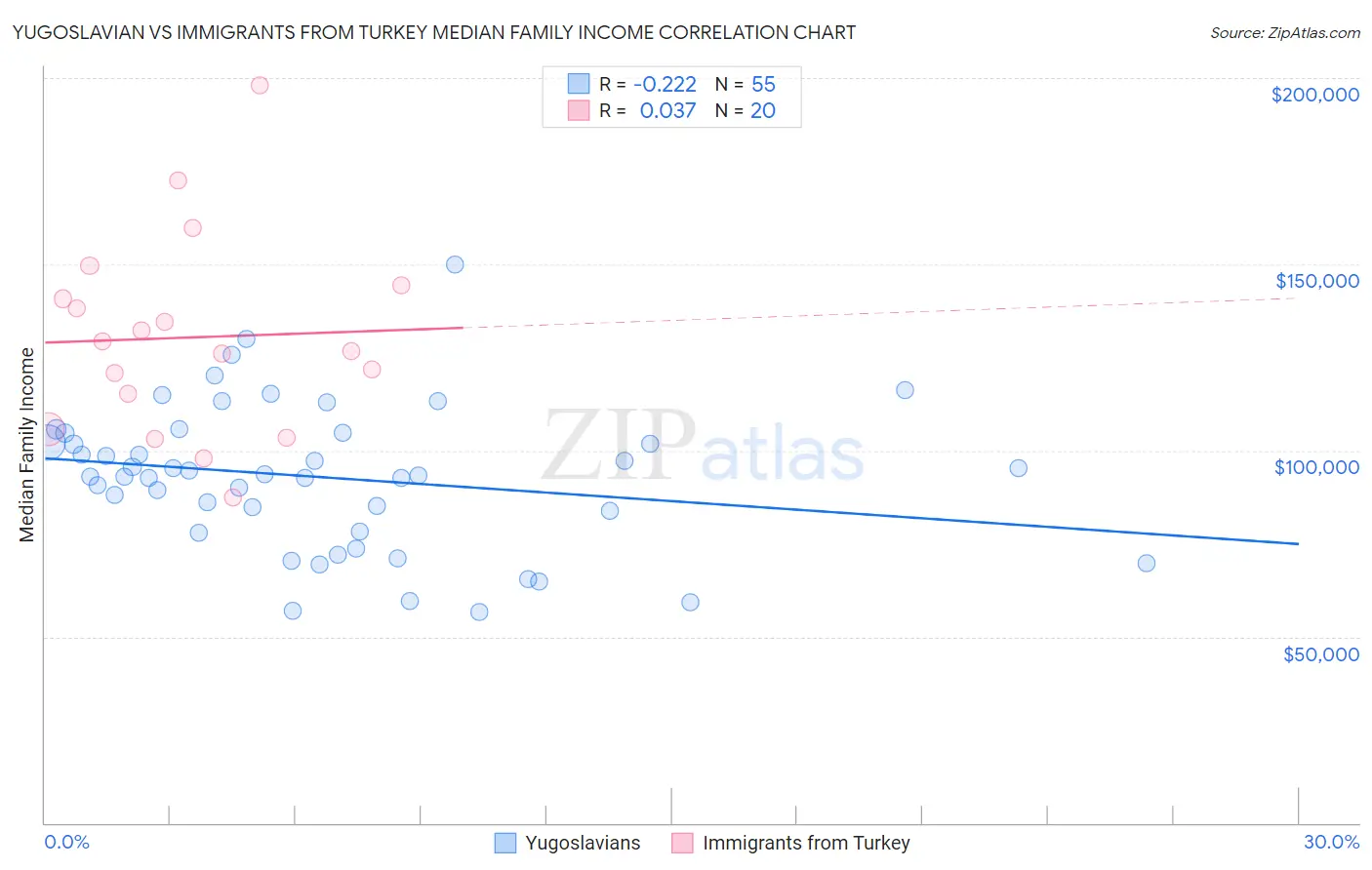 Yugoslavian vs Immigrants from Turkey Median Family Income