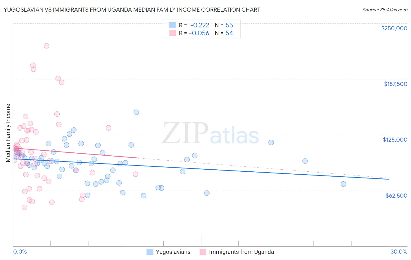 Yugoslavian vs Immigrants from Uganda Median Family Income