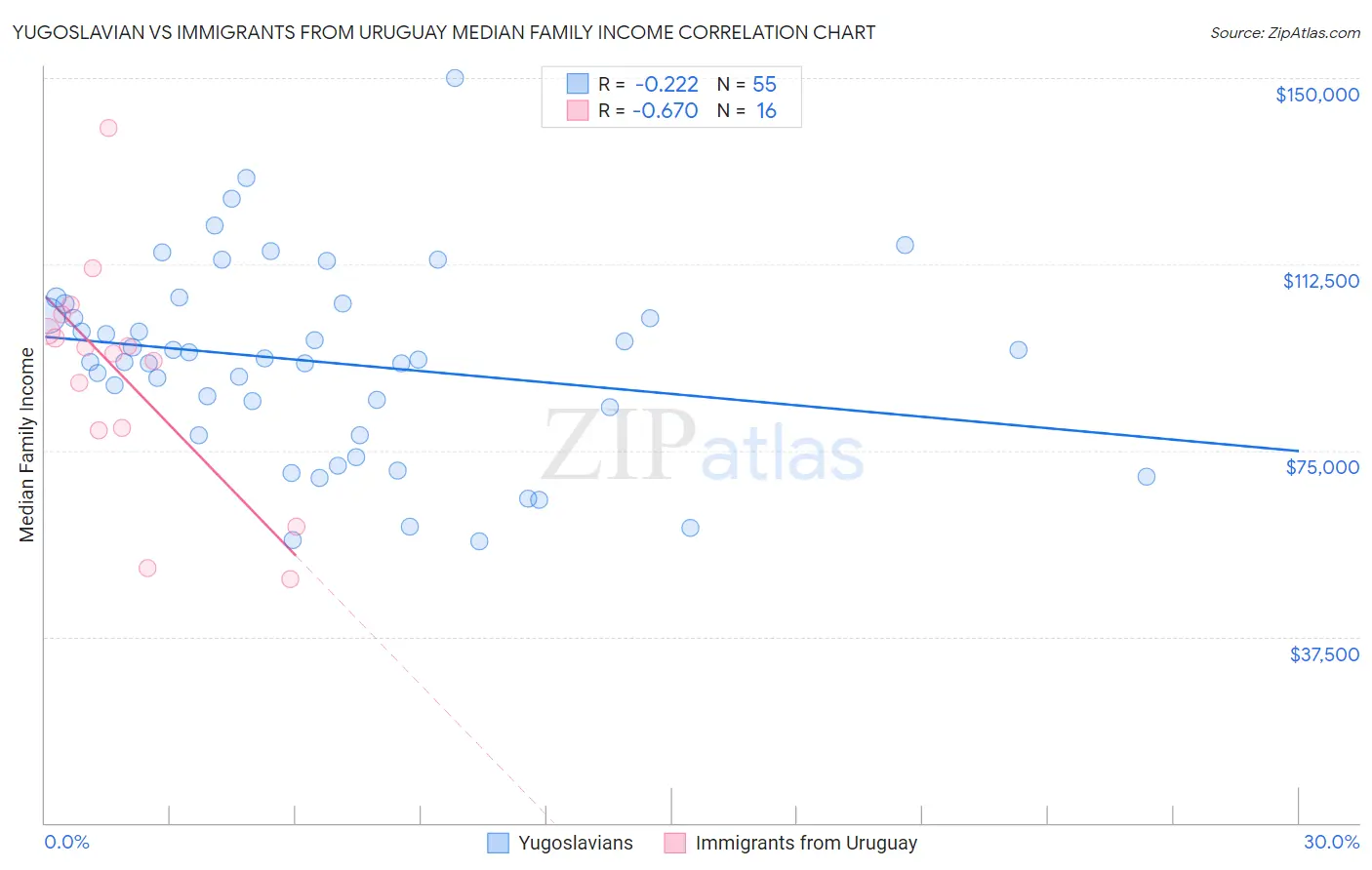 Yugoslavian vs Immigrants from Uruguay Median Family Income