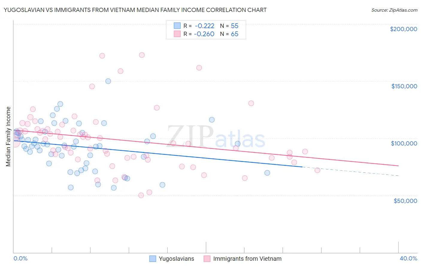 Yugoslavian vs Immigrants from Vietnam Median Family Income