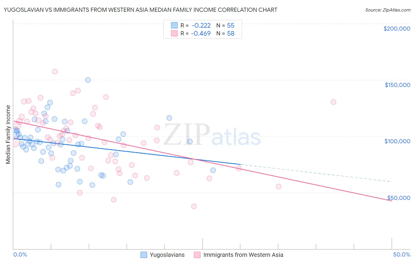 Yugoslavian vs Immigrants from Western Asia Median Family Income
