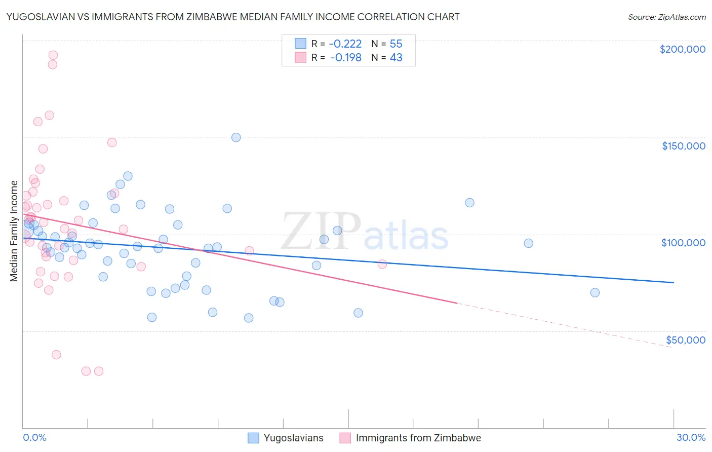 Yugoslavian vs Immigrants from Zimbabwe Median Family Income