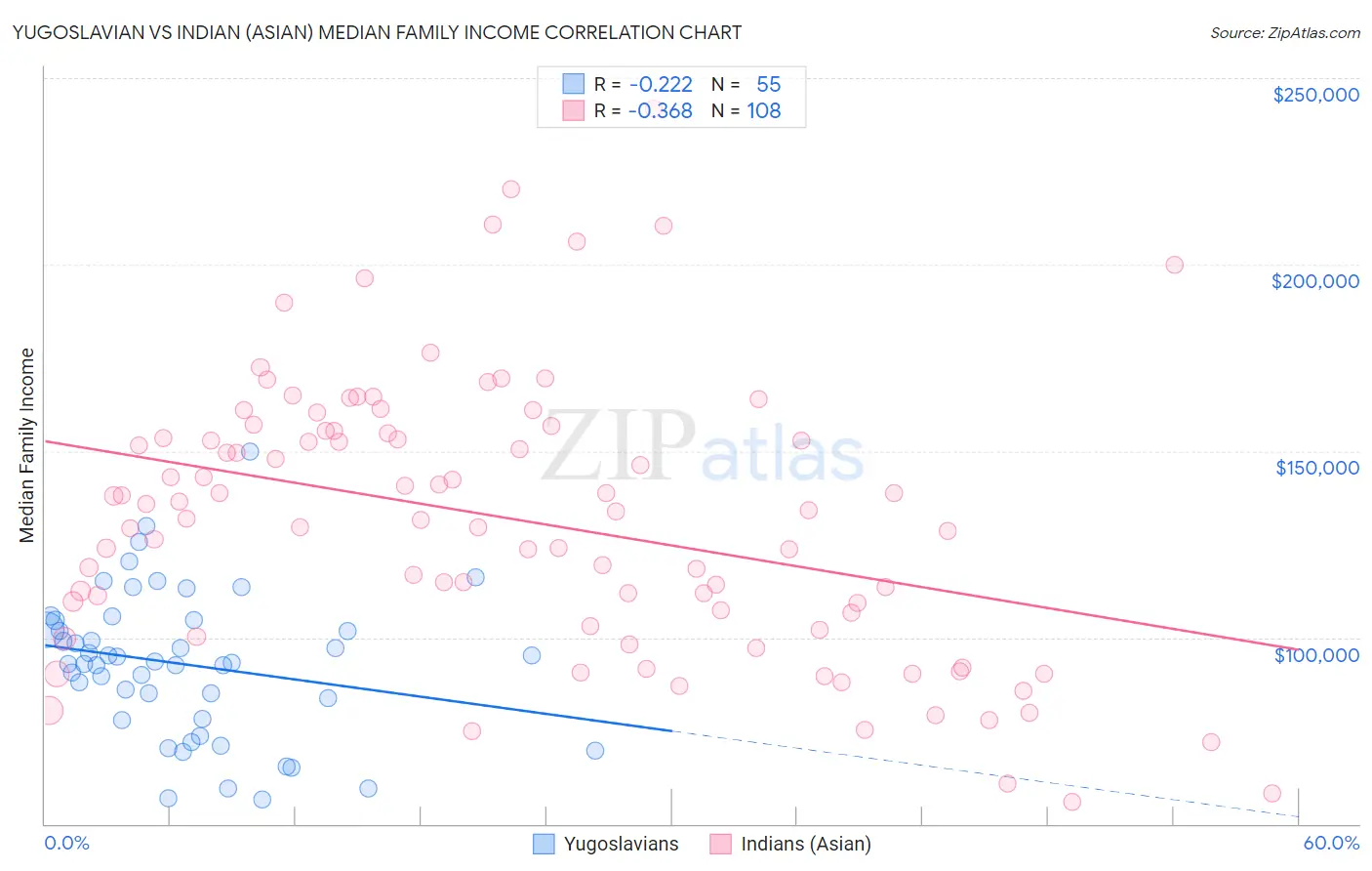 Yugoslavian vs Indian (Asian) Median Family Income