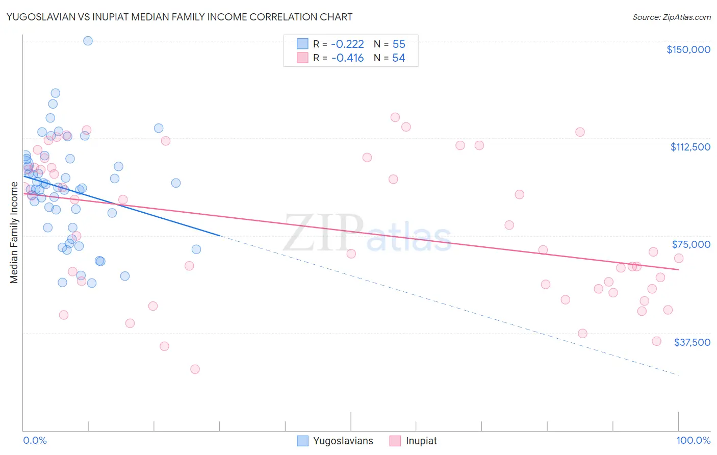 Yugoslavian vs Inupiat Median Family Income