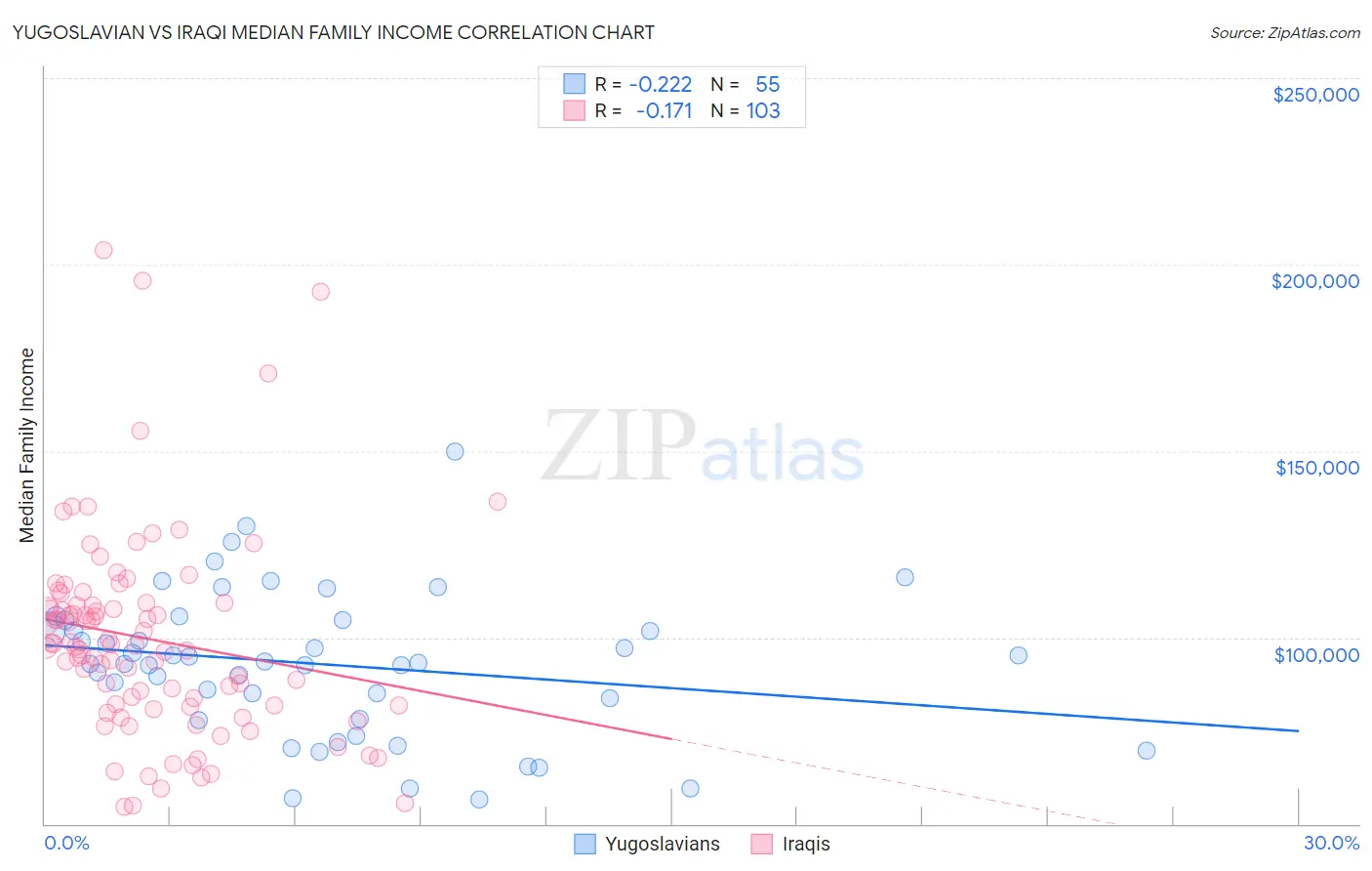 Yugoslavian vs Iraqi Median Family Income