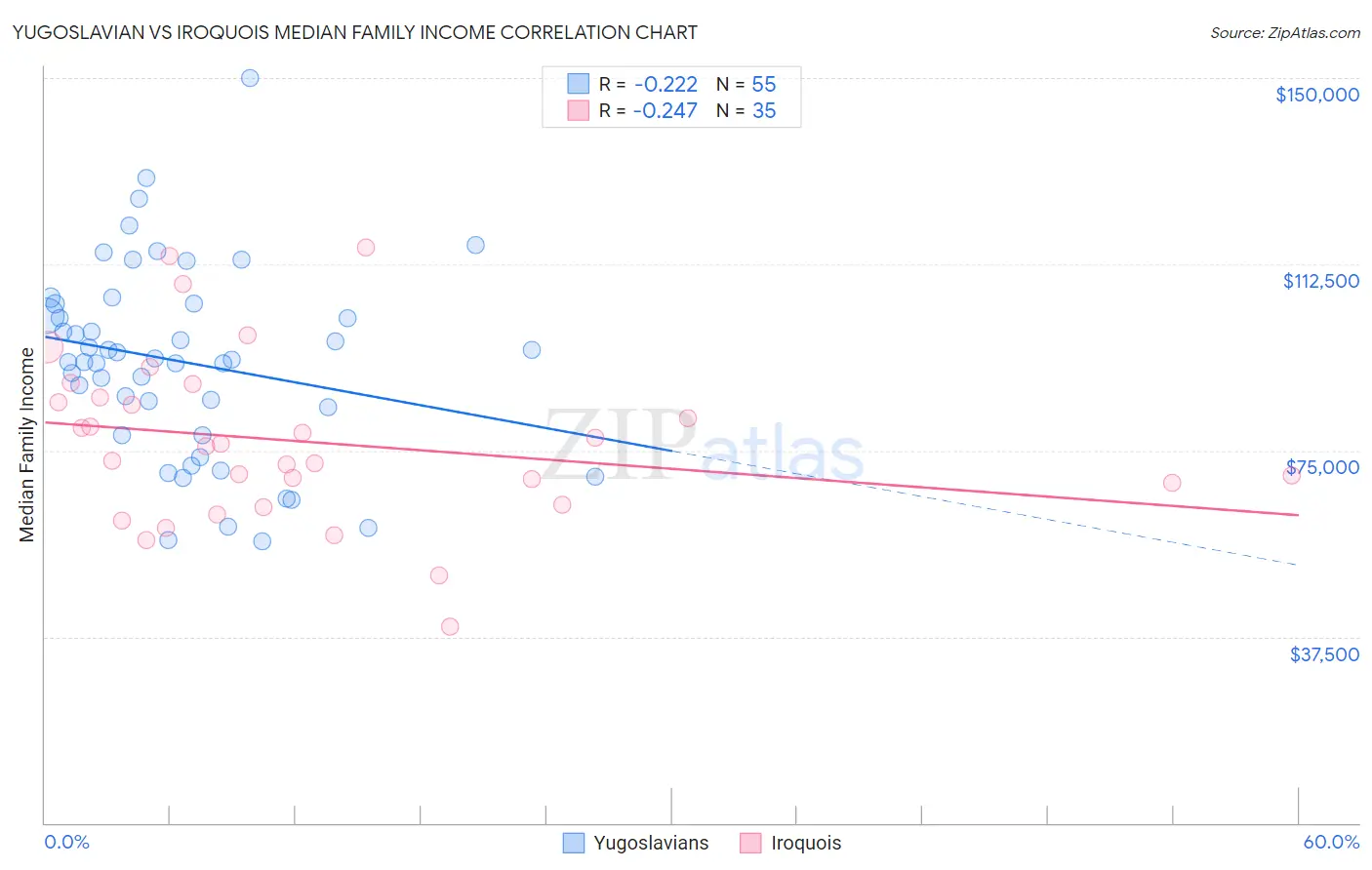 Yugoslavian vs Iroquois Median Family Income
