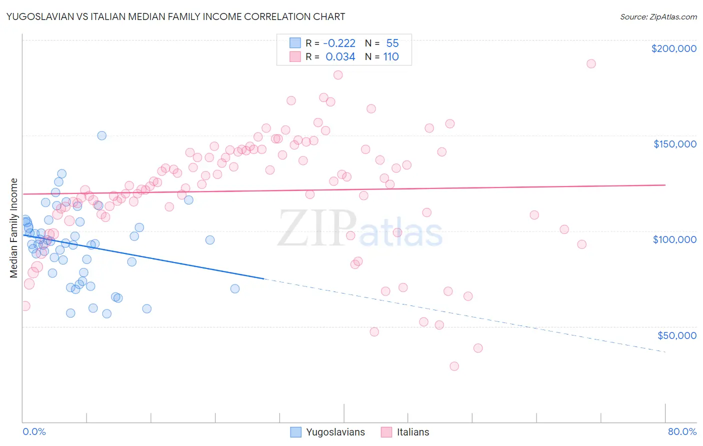 Yugoslavian vs Italian Median Family Income