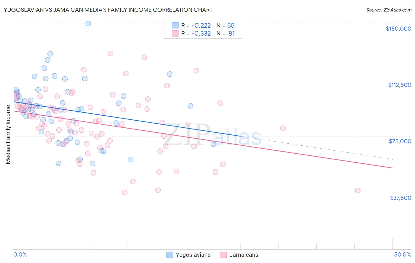 Yugoslavian vs Jamaican Median Family Income