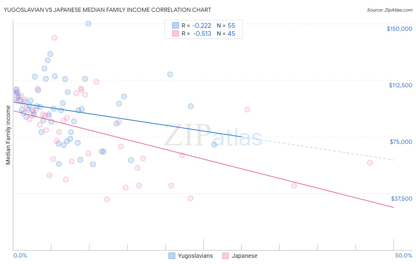 Yugoslavian vs Japanese Median Family Income