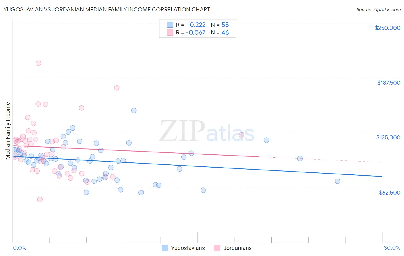 Yugoslavian vs Jordanian Median Family Income