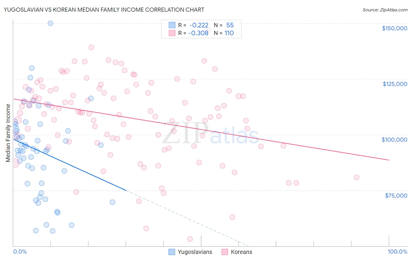 Yugoslavian vs Korean Median Family Income