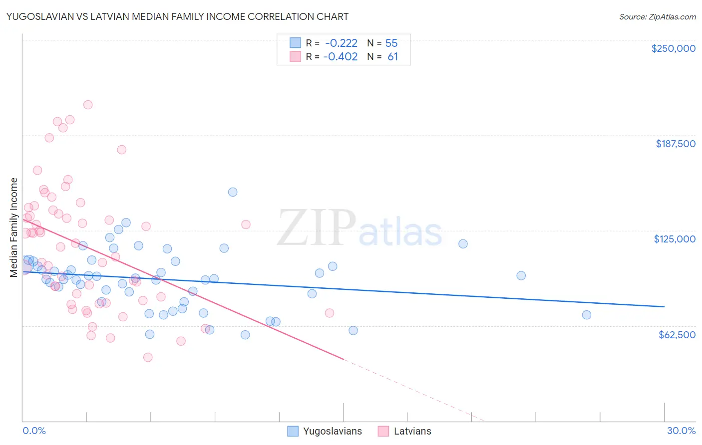 Yugoslavian vs Latvian Median Family Income