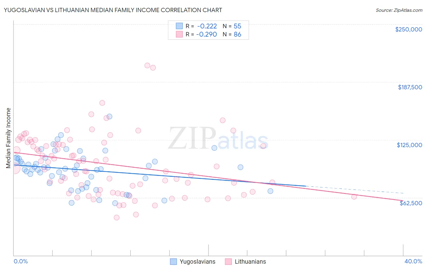 Yugoslavian vs Lithuanian Median Family Income