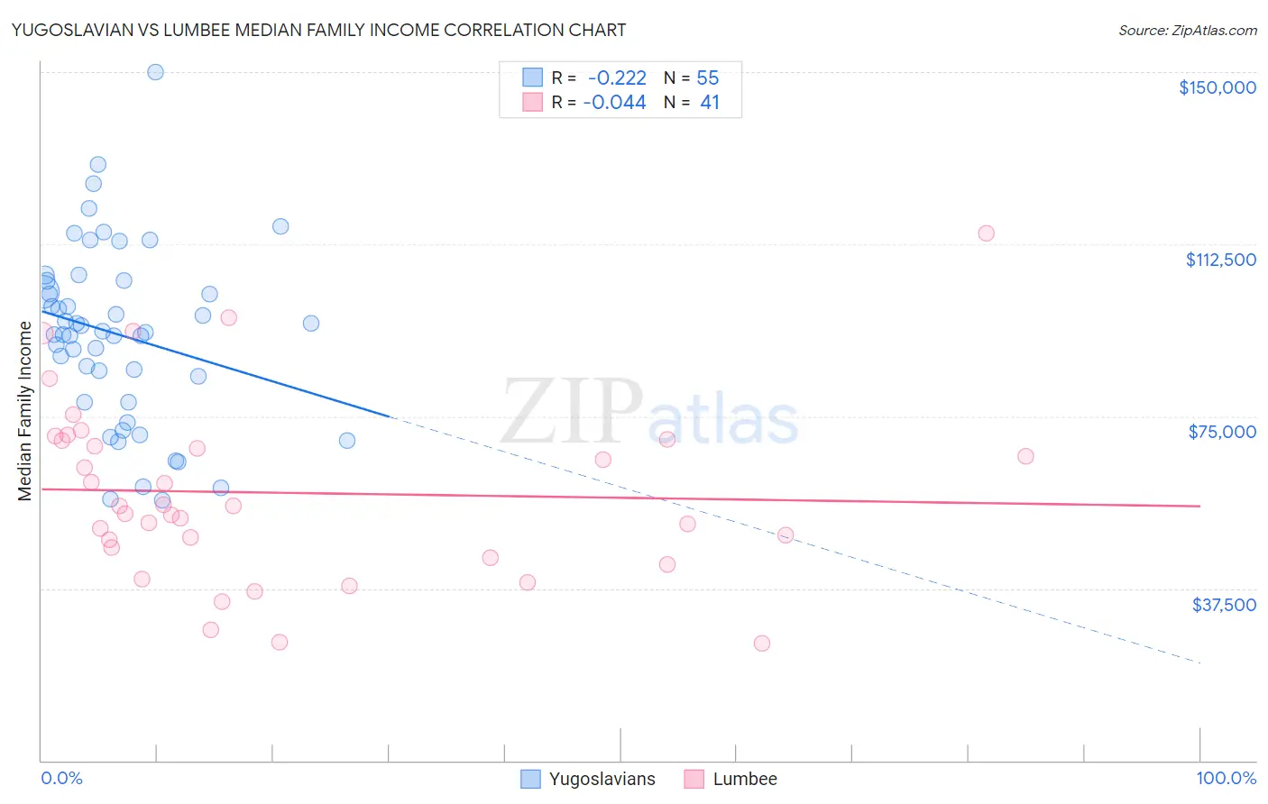 Yugoslavian vs Lumbee Median Family Income