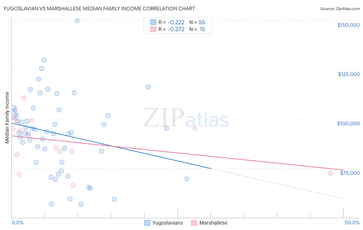 Yugoslavian vs Marshallese Median Family Income
