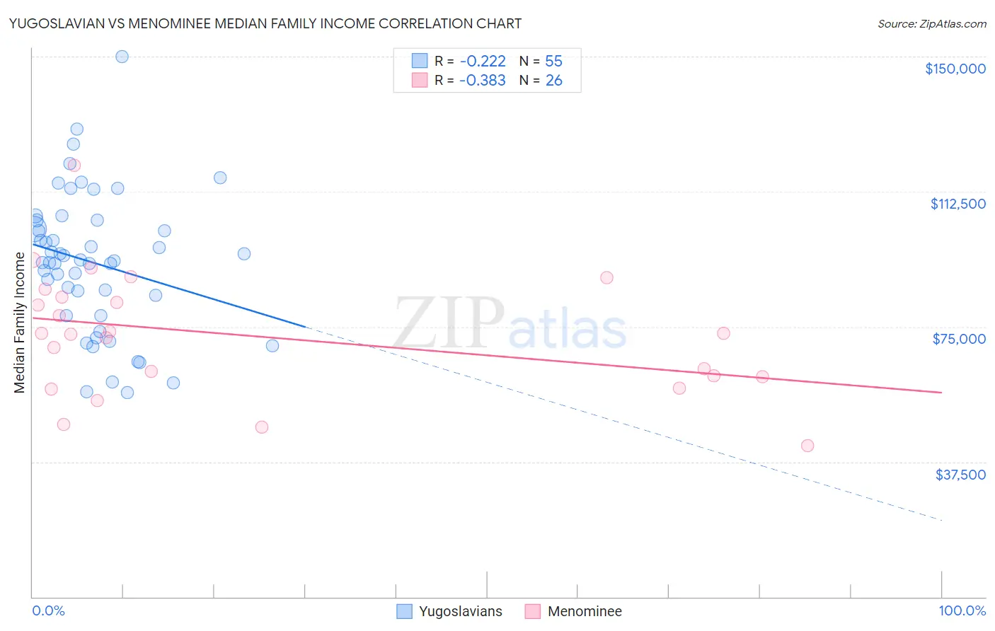 Yugoslavian vs Menominee Median Family Income