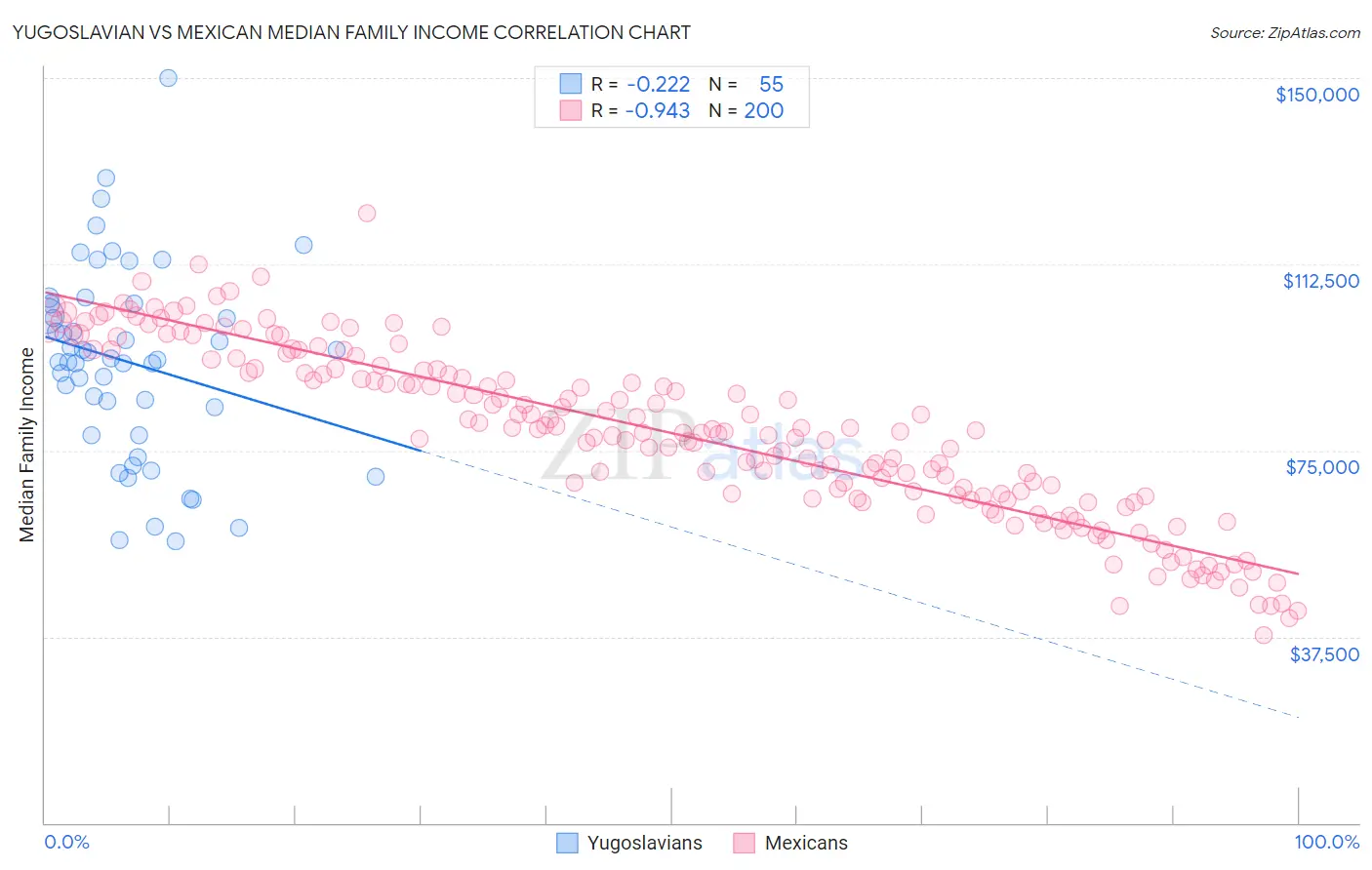 Yugoslavian vs Mexican Median Family Income