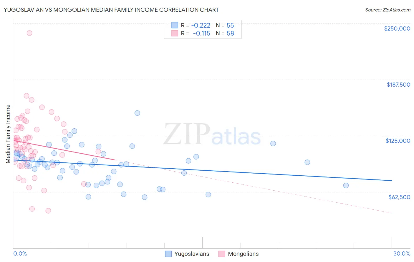 Yugoslavian vs Mongolian Median Family Income