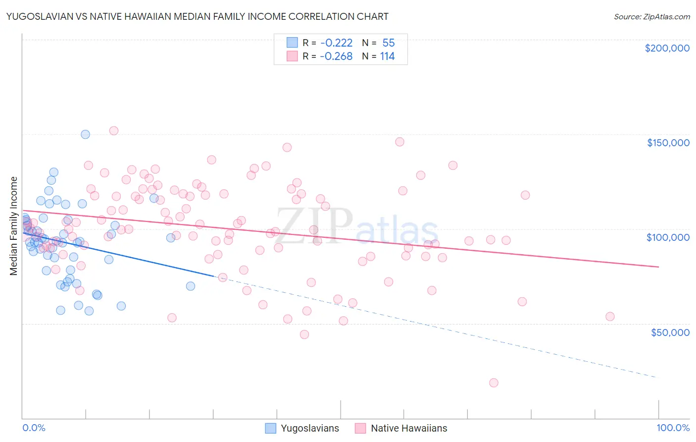 Yugoslavian vs Native Hawaiian Median Family Income