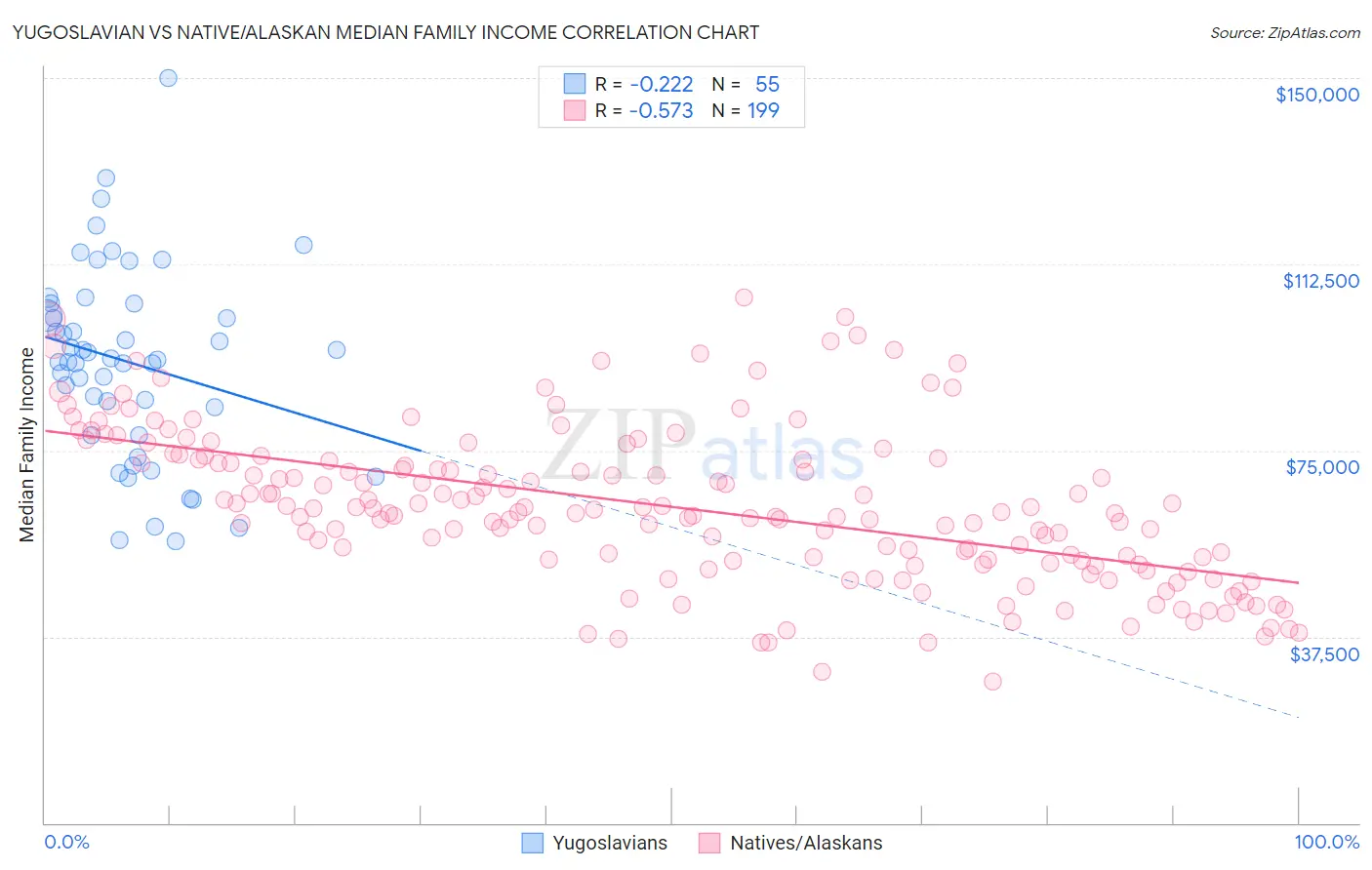 Yugoslavian vs Native/Alaskan Median Family Income