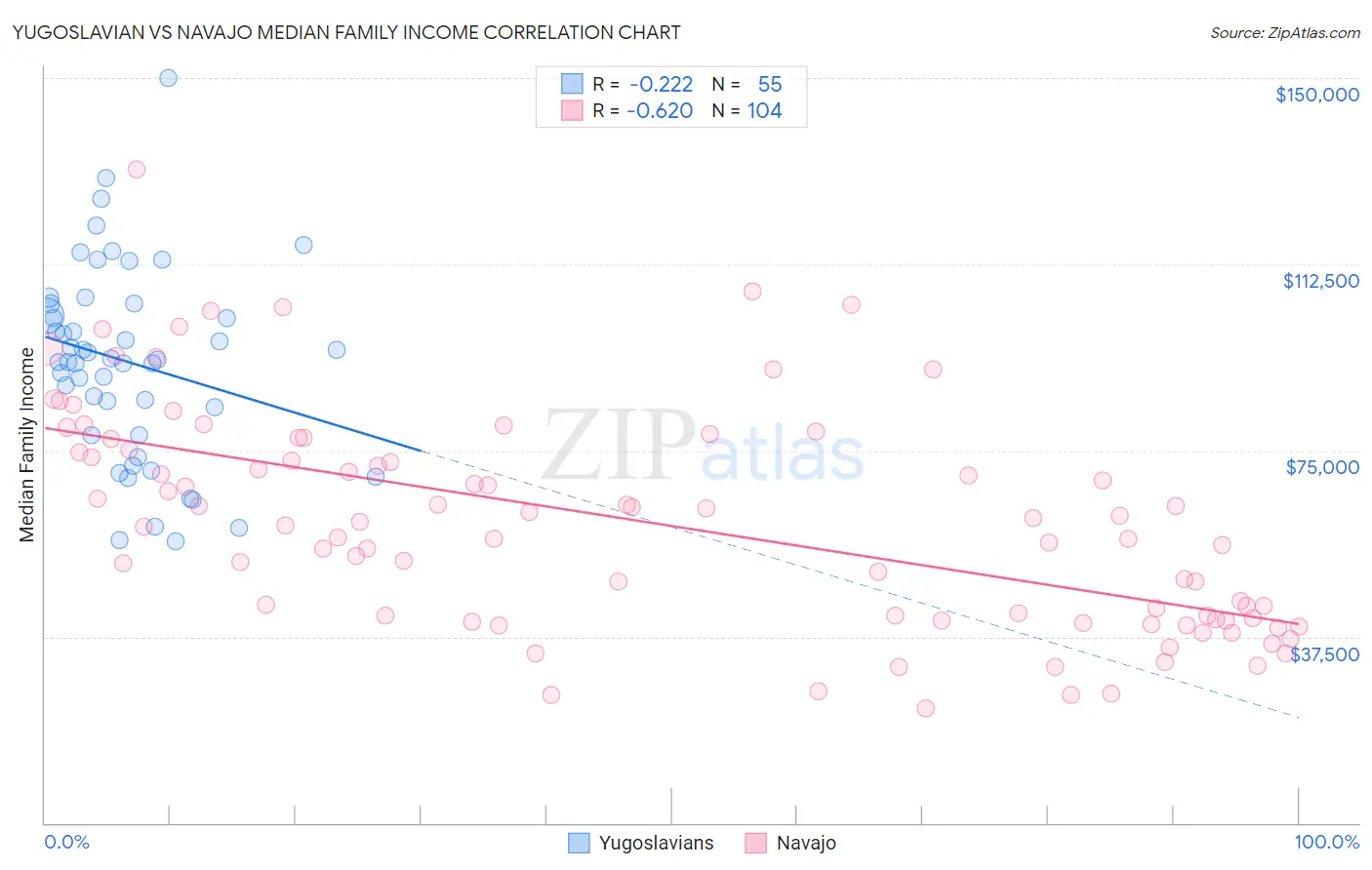Yugoslavian vs Navajo Median Family Income