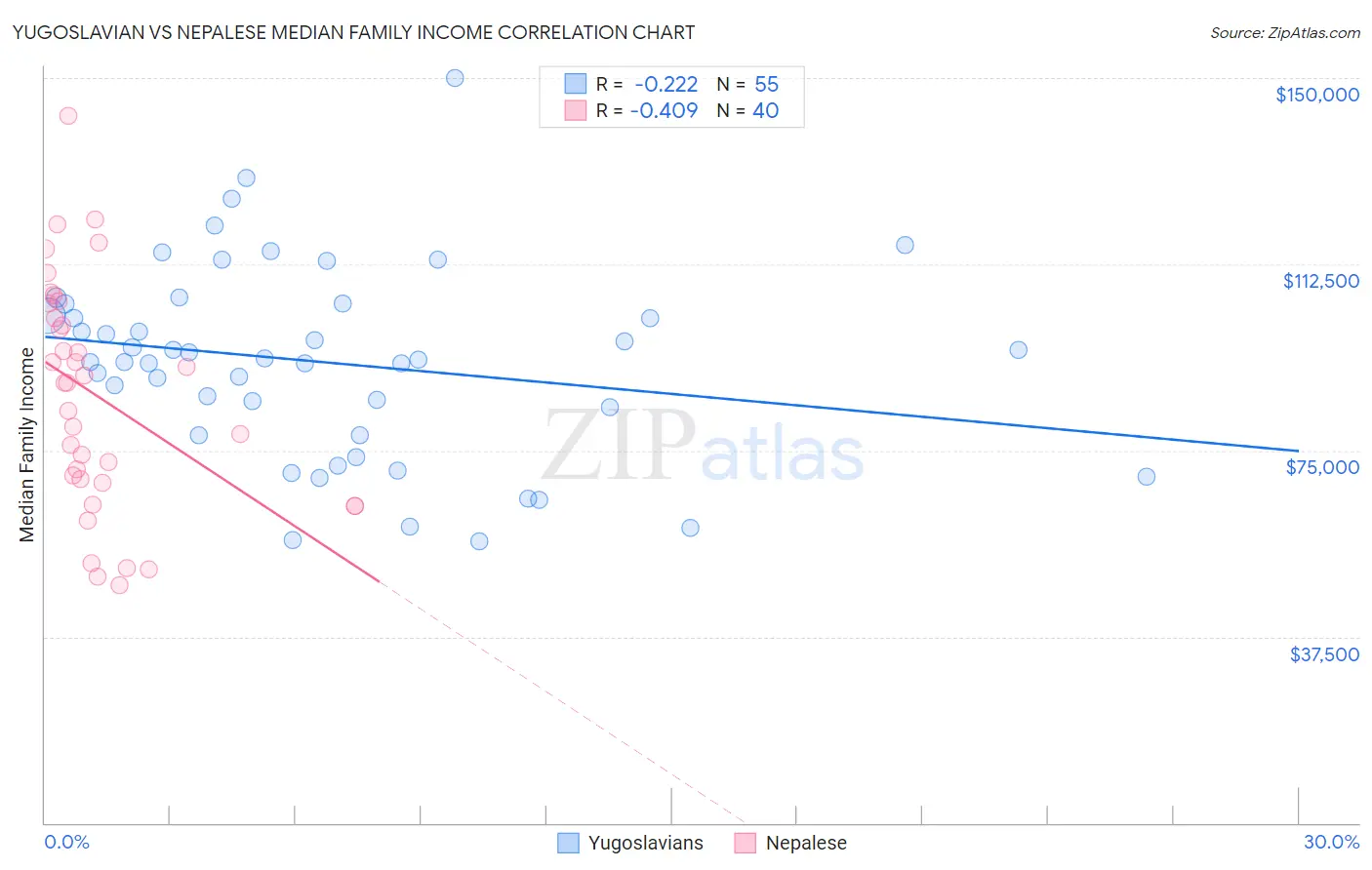 Yugoslavian vs Nepalese Median Family Income
