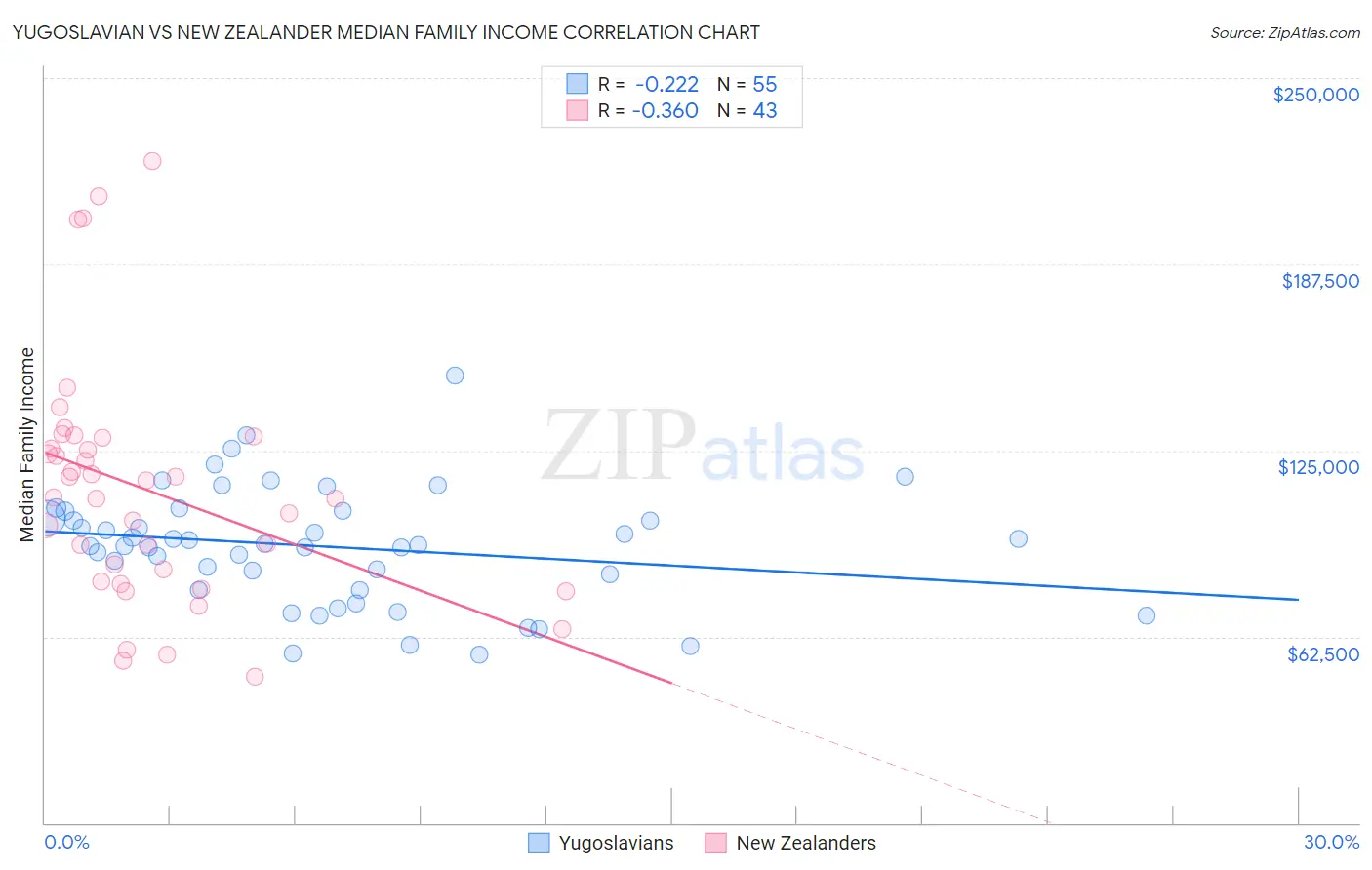 Yugoslavian vs New Zealander Median Family Income