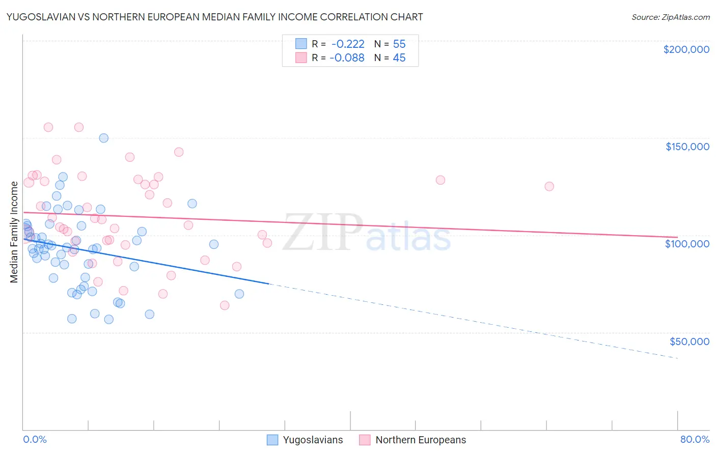 Yugoslavian vs Northern European Median Family Income