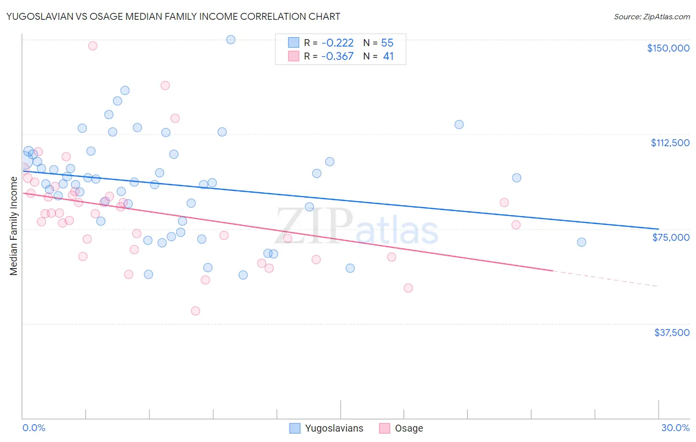 Yugoslavian vs Osage Median Family Income