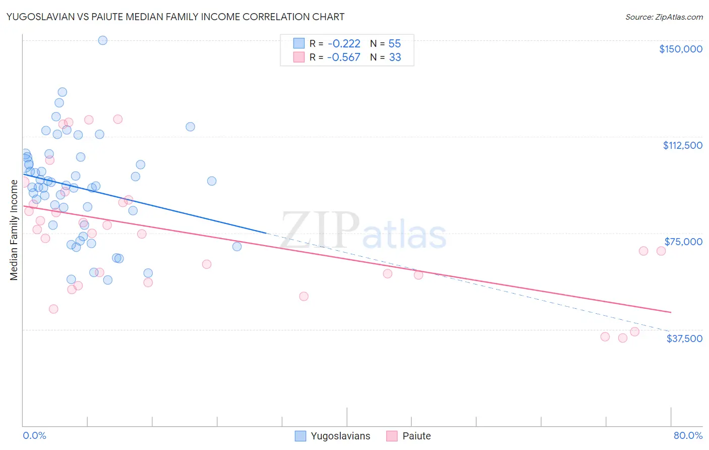 Yugoslavian vs Paiute Median Family Income