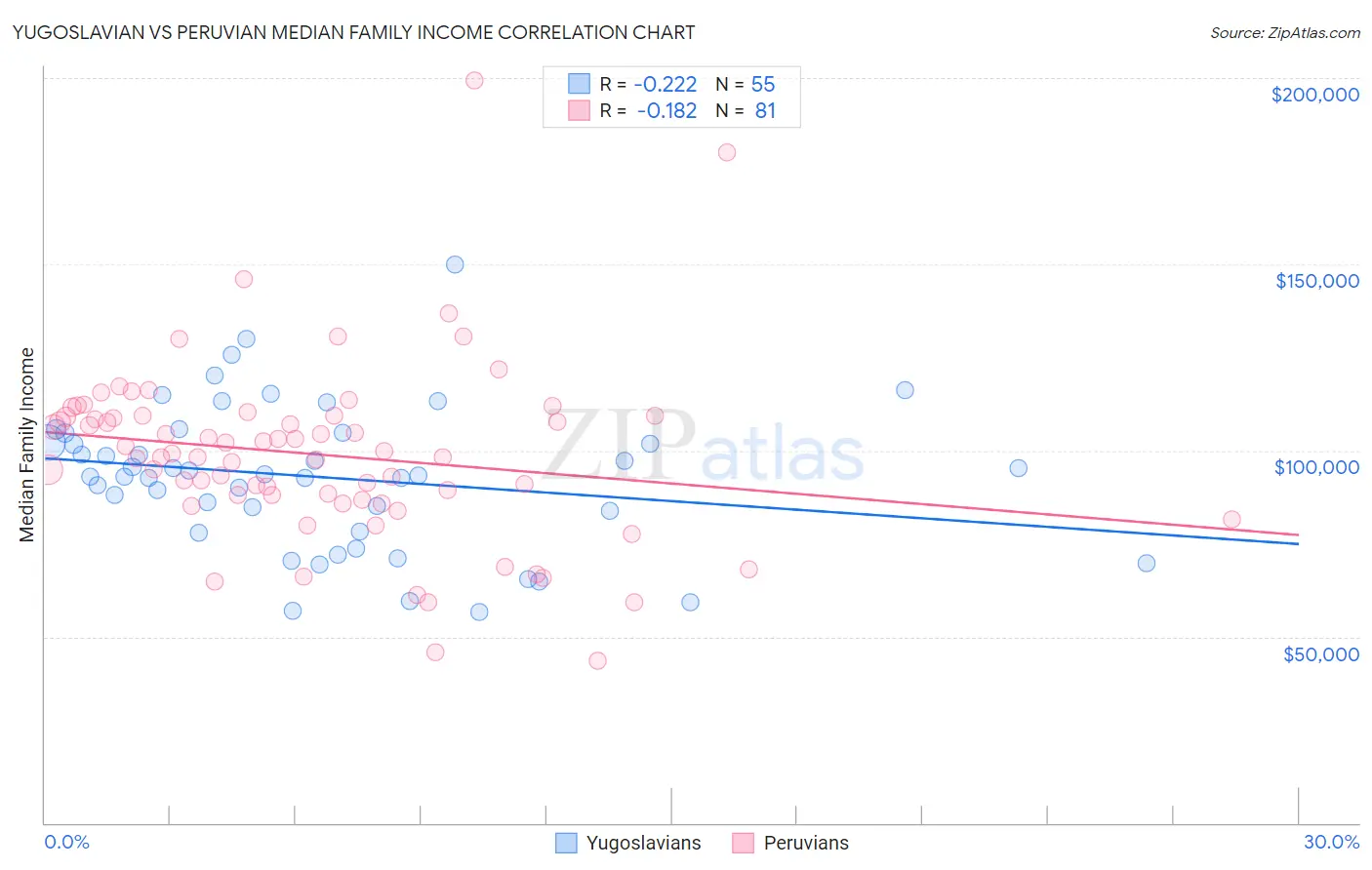 Yugoslavian vs Peruvian Median Family Income