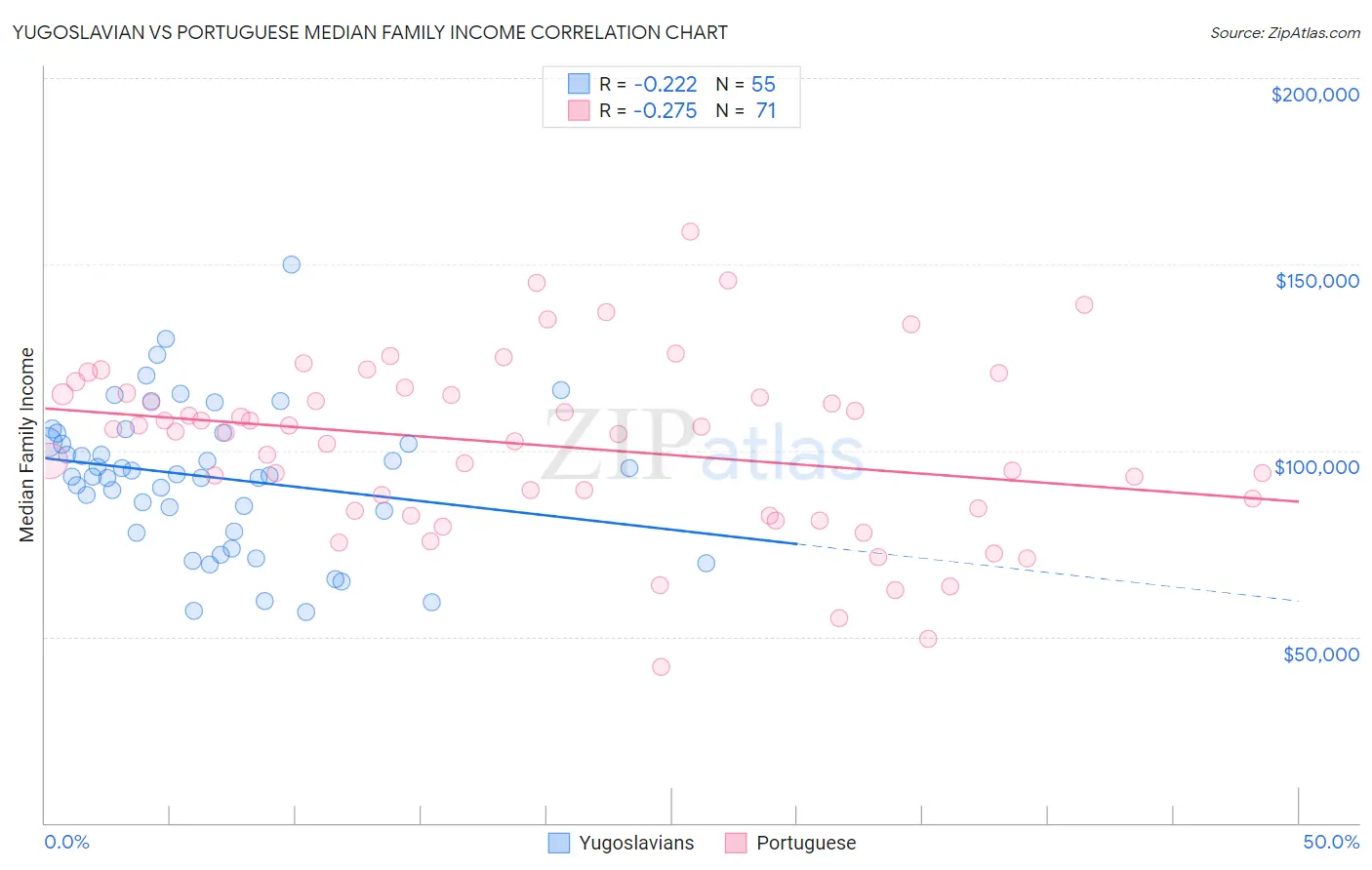 Yugoslavian vs Portuguese Median Family Income