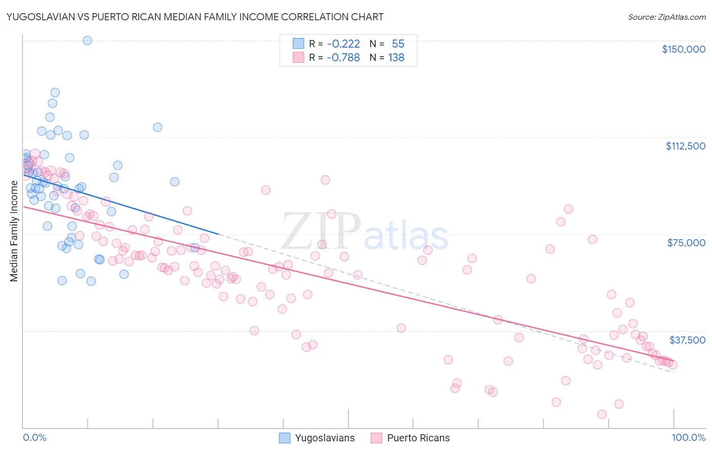 Yugoslavian vs Puerto Rican Median Family Income